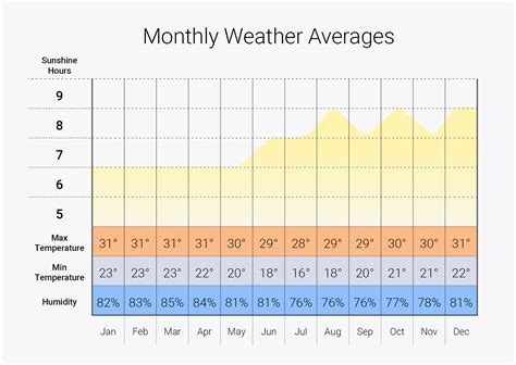 Weather for nov 12 - High temperature: 70°F (21°C) Low temperature: 35°F (2°C) Hours daylight/sun: 8 hours. Rainy days to be expected:1. The weather in Los Angeles in November is beautifully warm with highs of 73°F (23°C). Even now you can enjoy the beaches, parks, famous boulevards and with 10 hours of sunshine each day, you’ll have plenty of time to do so.